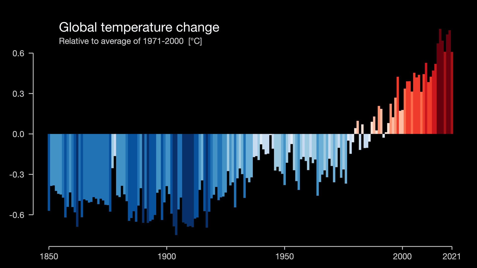 Warming stripes - évolution des températures depuis 1850